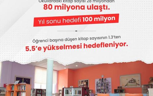 Okullardaki kitap sayısı 28 milyondan 80 milyona ulaştı.